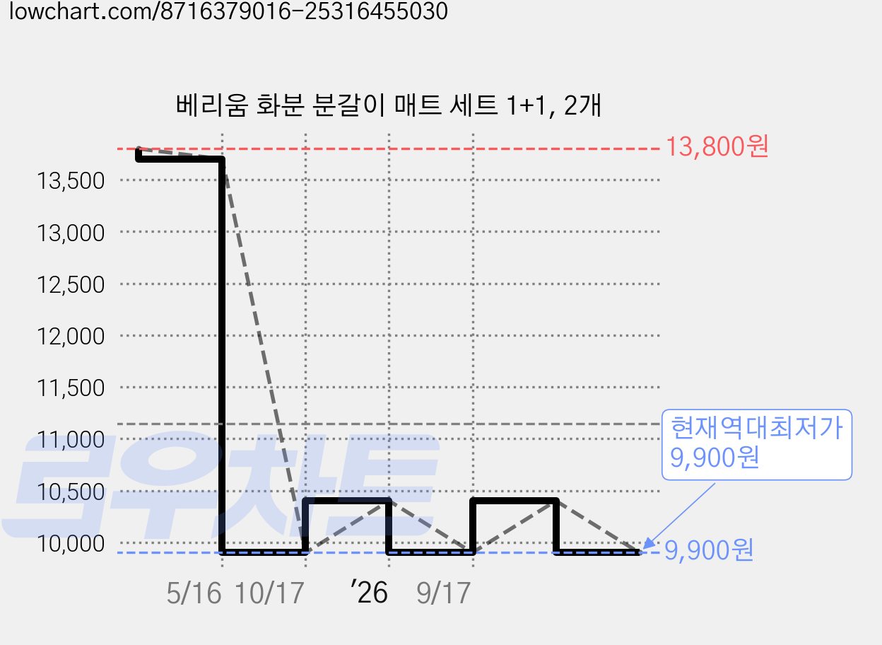 베리움 화분 분갈이 매트 세트 1+1, 2개 가격 변동 차트, 현재가 9,900원, 역대최저가