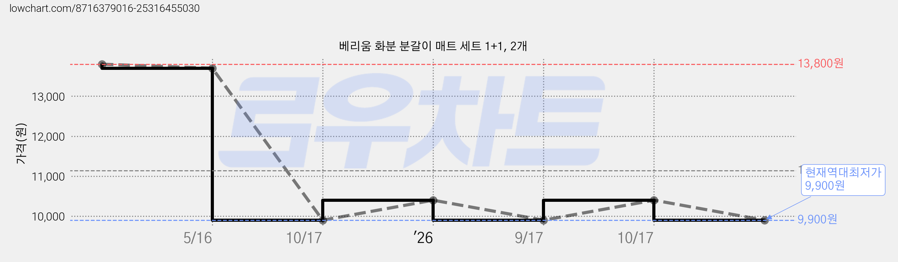 베리움 화분 분갈이 매트 세트 1+1, 2개 가격 변동 차트, 현재가 9,900원, 역대최저가