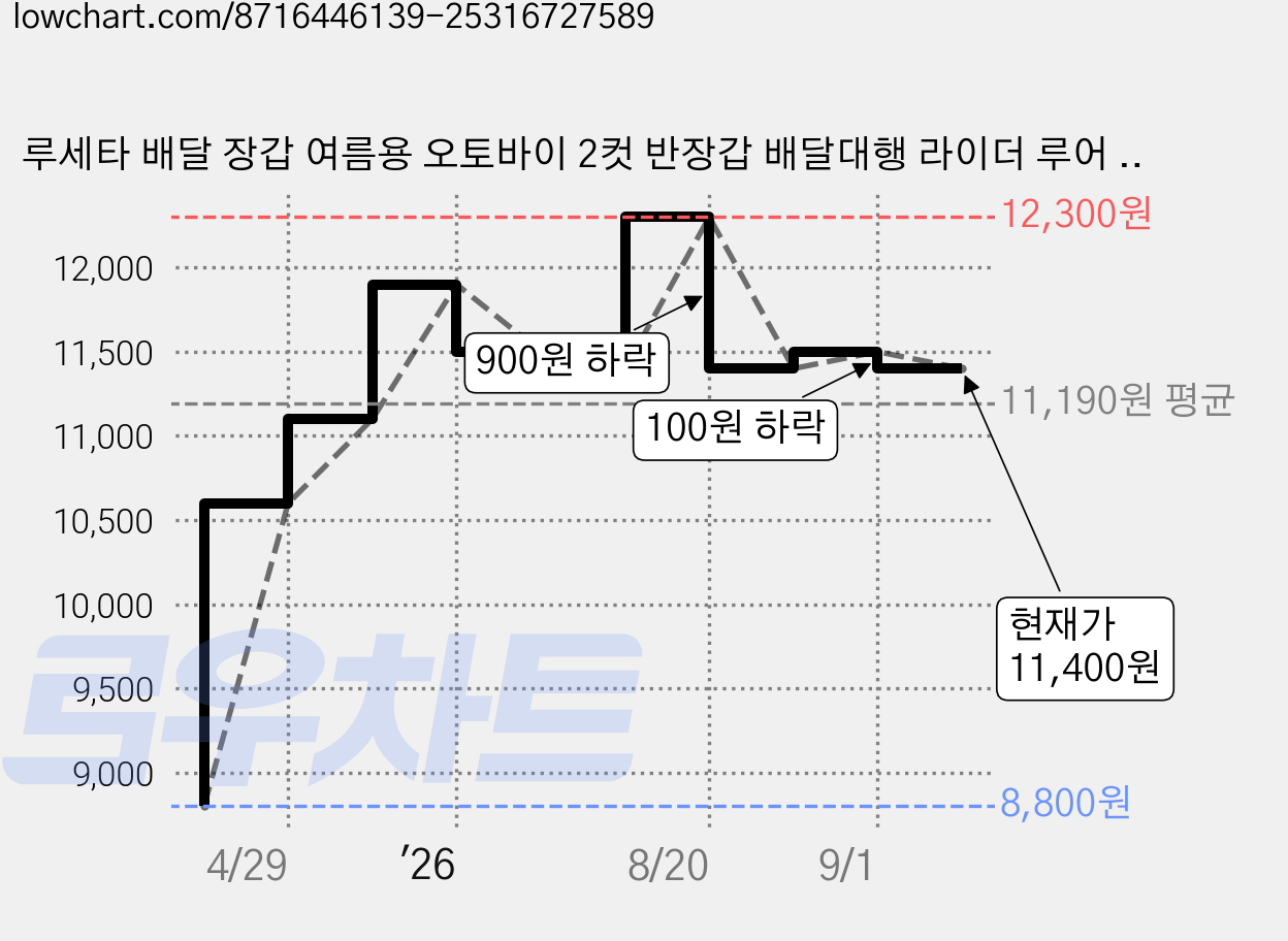 루세타 배달 장갑 여름용 오토바이 2컷 반장갑 배달대행 라이더 루어 낚시 등산, 레드블랙 가격 변동 차트, 현재가 11,400원, 관측 최저가 8,800원