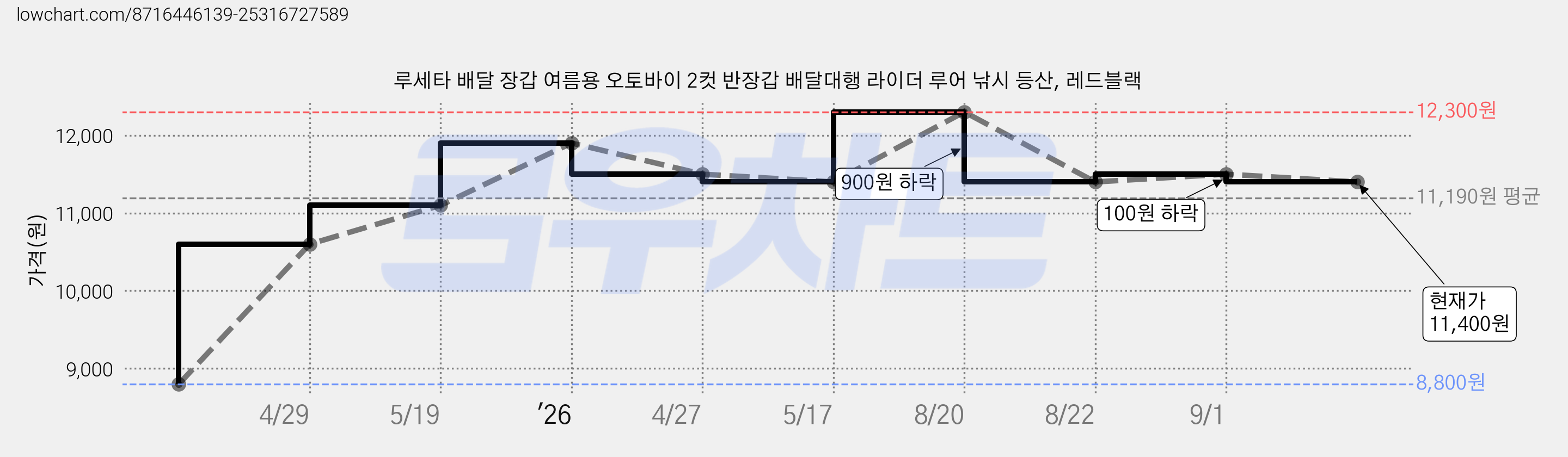 루세타 배달 장갑 여름용 오토바이 2컷 반장갑 배달대행 라이더 루어 낚시 등산, 레드블랙 가격 변동 차트, 현재가 11,400원, 관측 최저가 8,800원