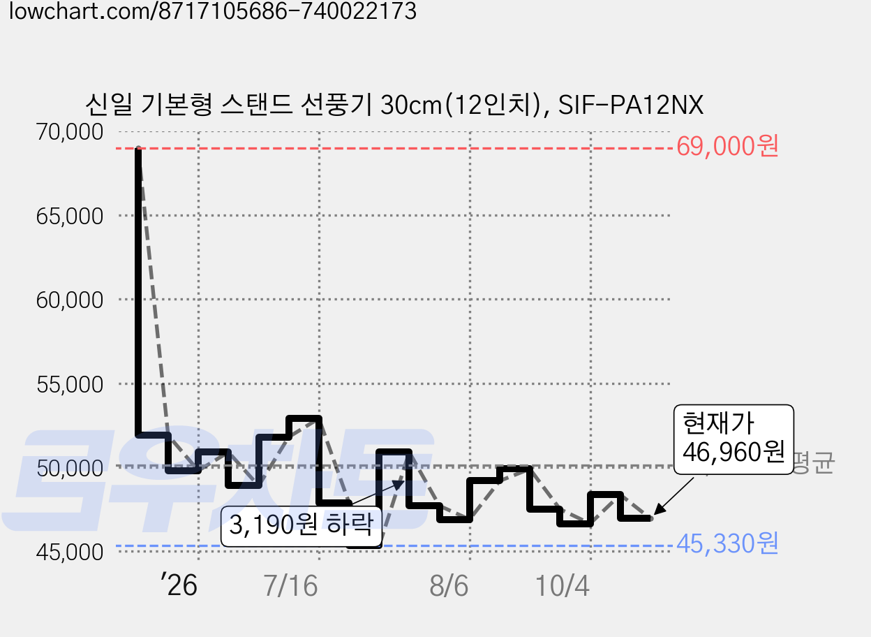 신일 기본형 스탠드 선풍기 30cm(12인치), SIF-PA12NX 가격 변동 차트, 현재가 46,960원, 관측 최저가 45,330원