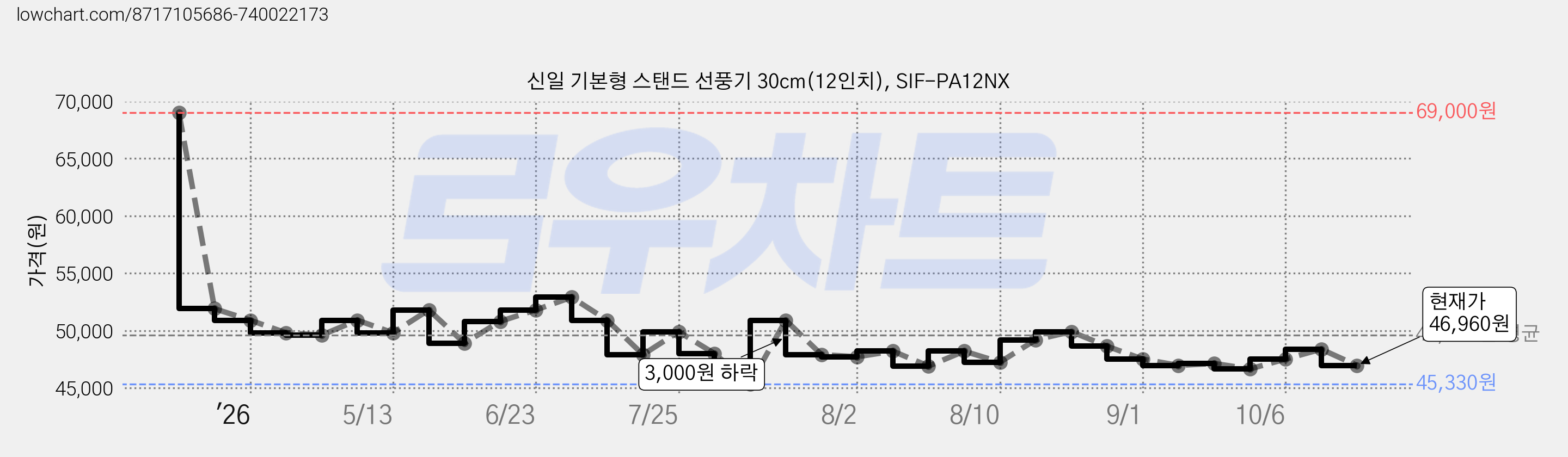 신일 기본형 스탠드 선풍기 30cm(12인치), SIF-PA12NX 가격 변동 차트, 현재가 46,960원, 관측 최저가 45,330원