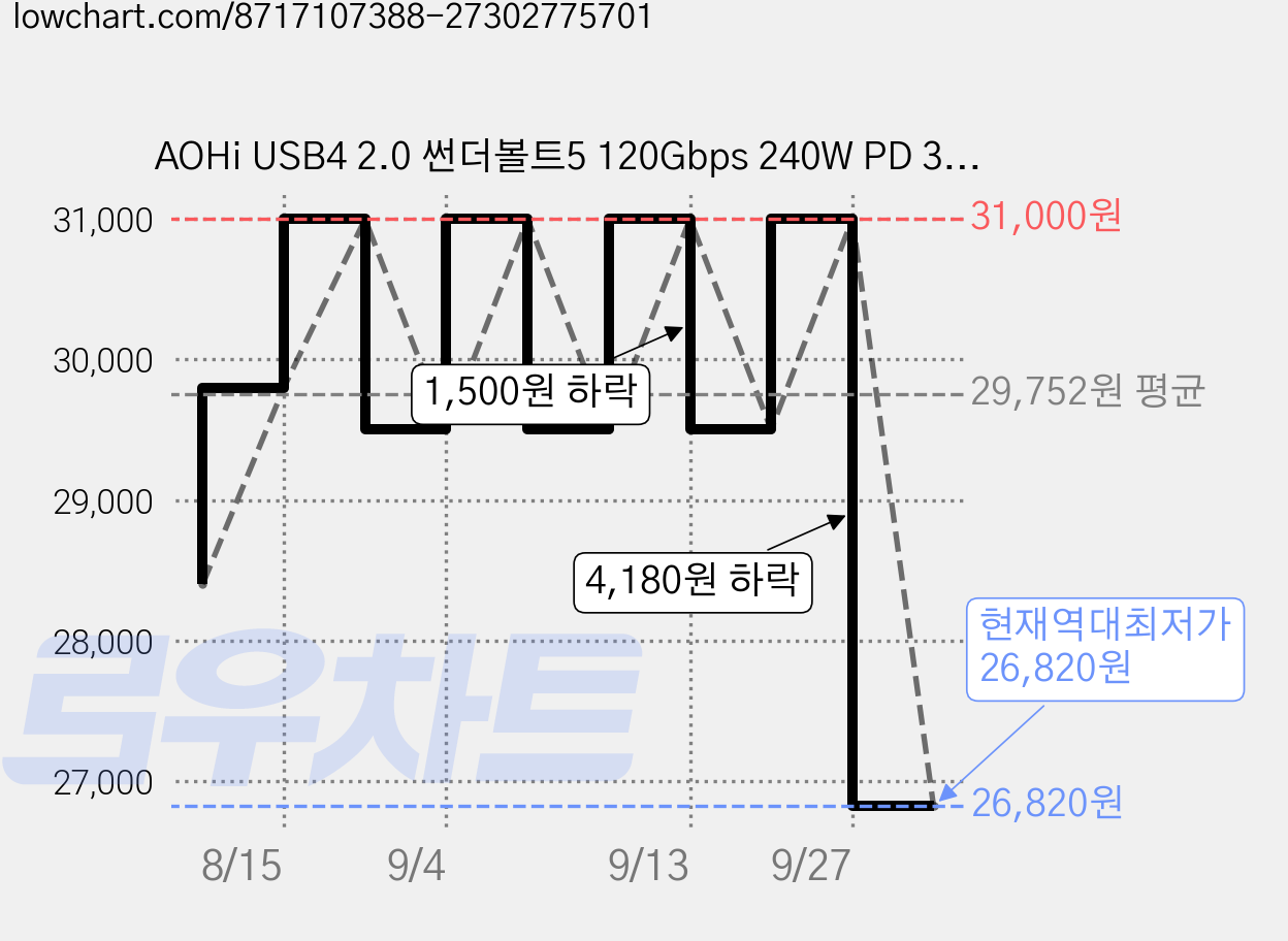 AOHi USB4 2.0 썬더볼트5 120Gbps 240W PD 3.1 Type C to C 초고속 케이블, 1개, 옐로우, 1m 가격 변동 차트, 현재가 26,820원, 역대최저가