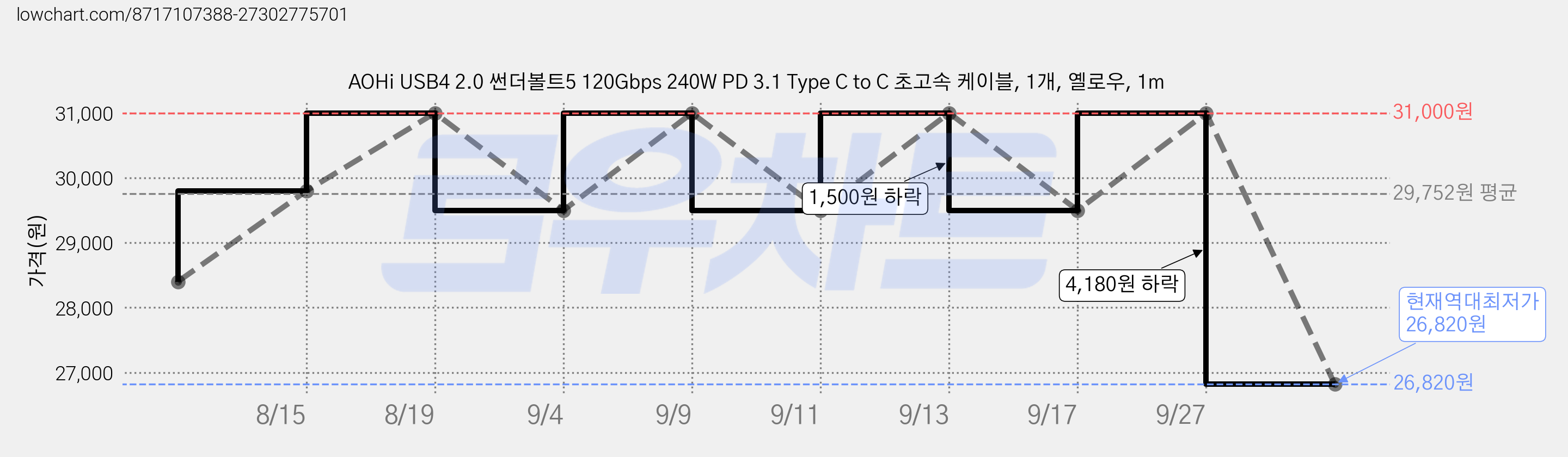 AOHi USB4 2.0 썬더볼트5 120Gbps 240W PD 3.1 Type C to C 초고속 케이블, 1개, 옐로우, 1m 가격 변동 차트, 현재가 26,820원, 역대최저가