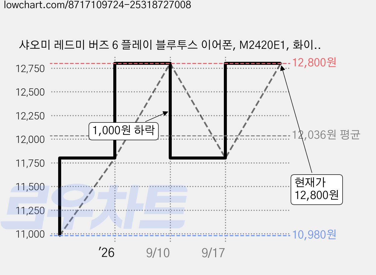 샤오미 레드미 버즈 6 플레이 블루투스 이어폰, M2420E1, 화이트 가격 변동 차트, 현재가 12,800원, 관측 최저가 10,980원