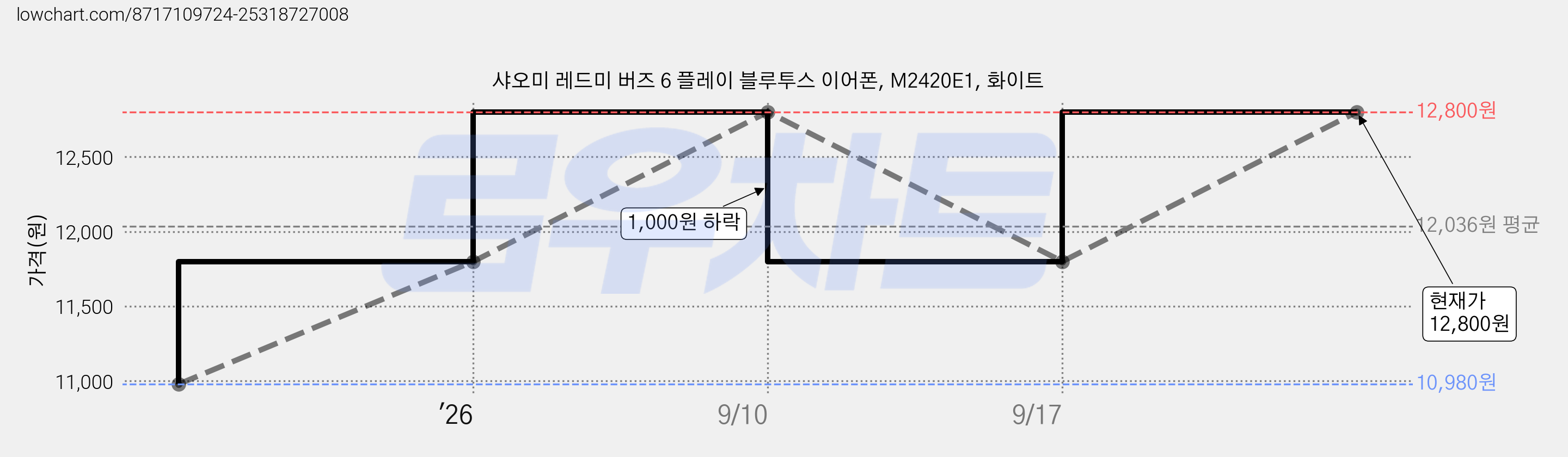 샤오미 레드미 버즈 6 플레이 블루투스 이어폰, M2420E1, 화이트 가격 변동 차트, 현재가 12,800원, 관측 최저가 10,980원