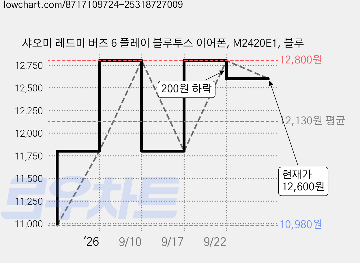 샤오미 레드미 버즈 6 플레이 블루투스 이어폰, M2420E1, 블루 가격 변동 차트, 현재가 12,600원, 관측 최저가 10,980원