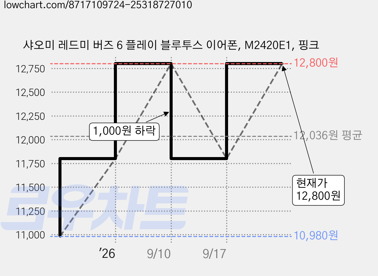 샤오미 레드미 버즈 6 플레이 블루투스 이어폰, M2420E1, 핑크 가격 변동 차트, 현재가 12,800원, 관측 최저가 10,980원