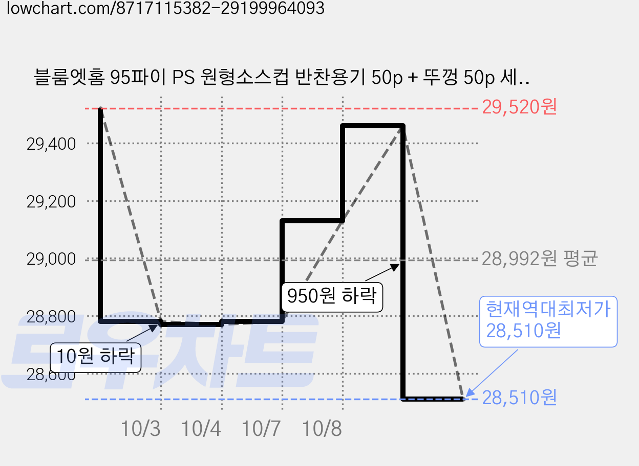 블룸엣홈 95파이 PS 원형소스컵 반찬용기 50p + 뚜껑 50p 세트 화이트 대, 3세트, 100개입 가격 변동 차트, 현재가 28,510원, 역대최저가