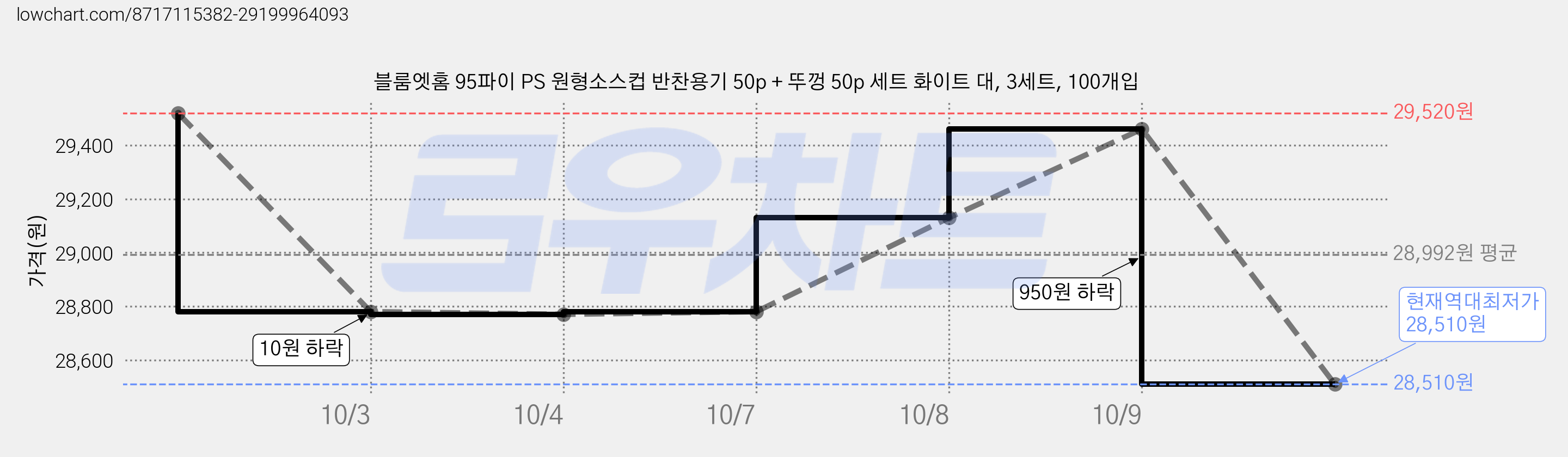 블룸엣홈 95파이 PS 원형소스컵 반찬용기 50p + 뚜껑 50p 세트 화이트 대, 3세트, 100개입 가격 변동 차트, 현재가 28,510원, 역대최저가