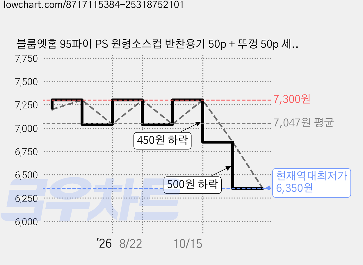 블룸엣홈 95파이 PS 원형소스컵 반찬용기 50p + 뚜껑 50p 세트 블랙 소, 100개입, 1세트 가격 변동 차트, 현재가 6,350원, 역대최저가