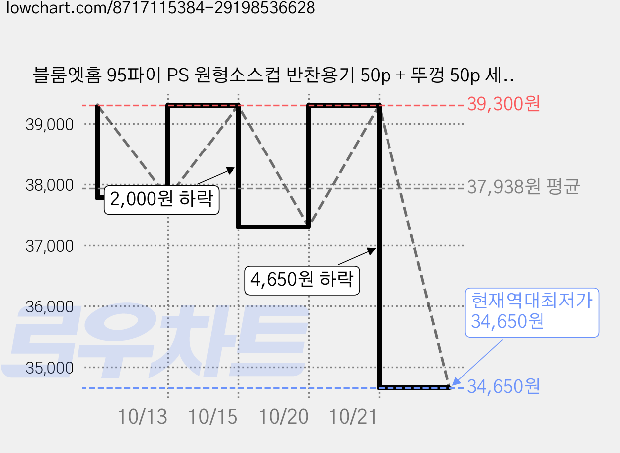 블룸엣홈 95파이 PS 원형소스컵 반찬용기 50p + 뚜껑 50p 세트 블랙 소, 100개입, 6세트 가격 변동 차트, 현재가 34,650원, 역대최저가