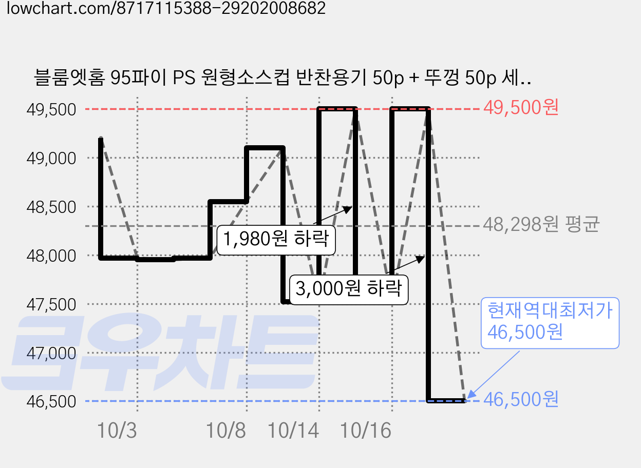 블룸엣홈 95파이 PS 원형소스컵 반찬용기 50p + 뚜껑 50p 세트 블랙 대, 5세트, 100개입 가격 변동 차트, 현재가 46,500원, 역대최저가