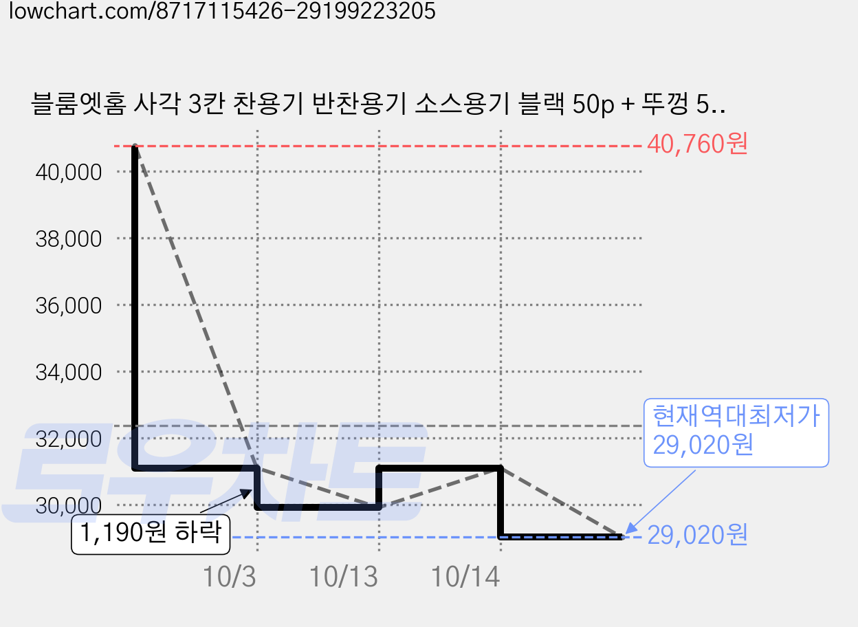 블룸엣홈 사각 3칸 찬용기 반찬용기 소스용기 블랙 50p + 뚜껑 50p 세트, 100개입, 4세트 가격 변동 차트, 현재가 29,020원, 역대최저가