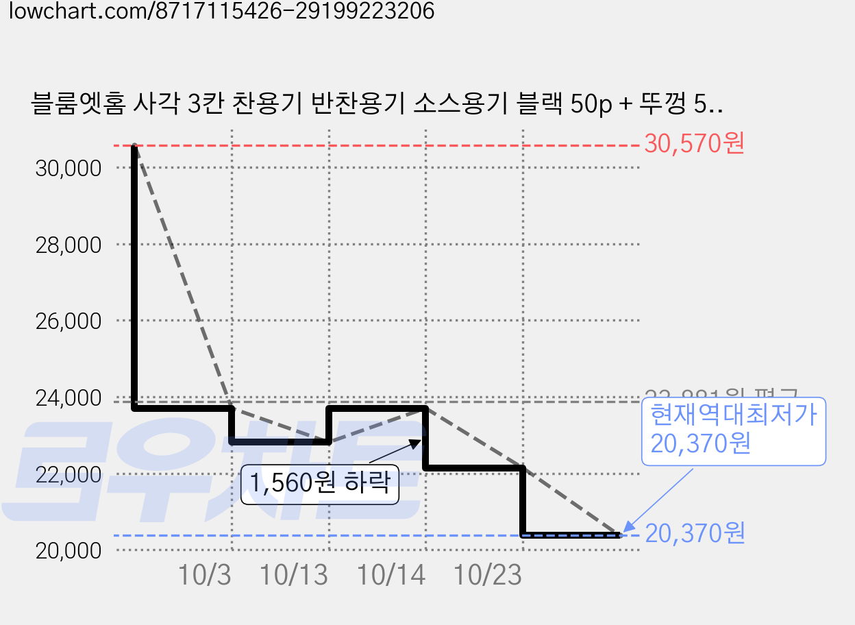 블룸엣홈 사각 3칸 찬용기 반찬용기 소스용기 블랙 50p + 뚜껑 50p 세트, 100개입, 3세트 가격 변동 차트, 현재가 20,370원, 역대최저가