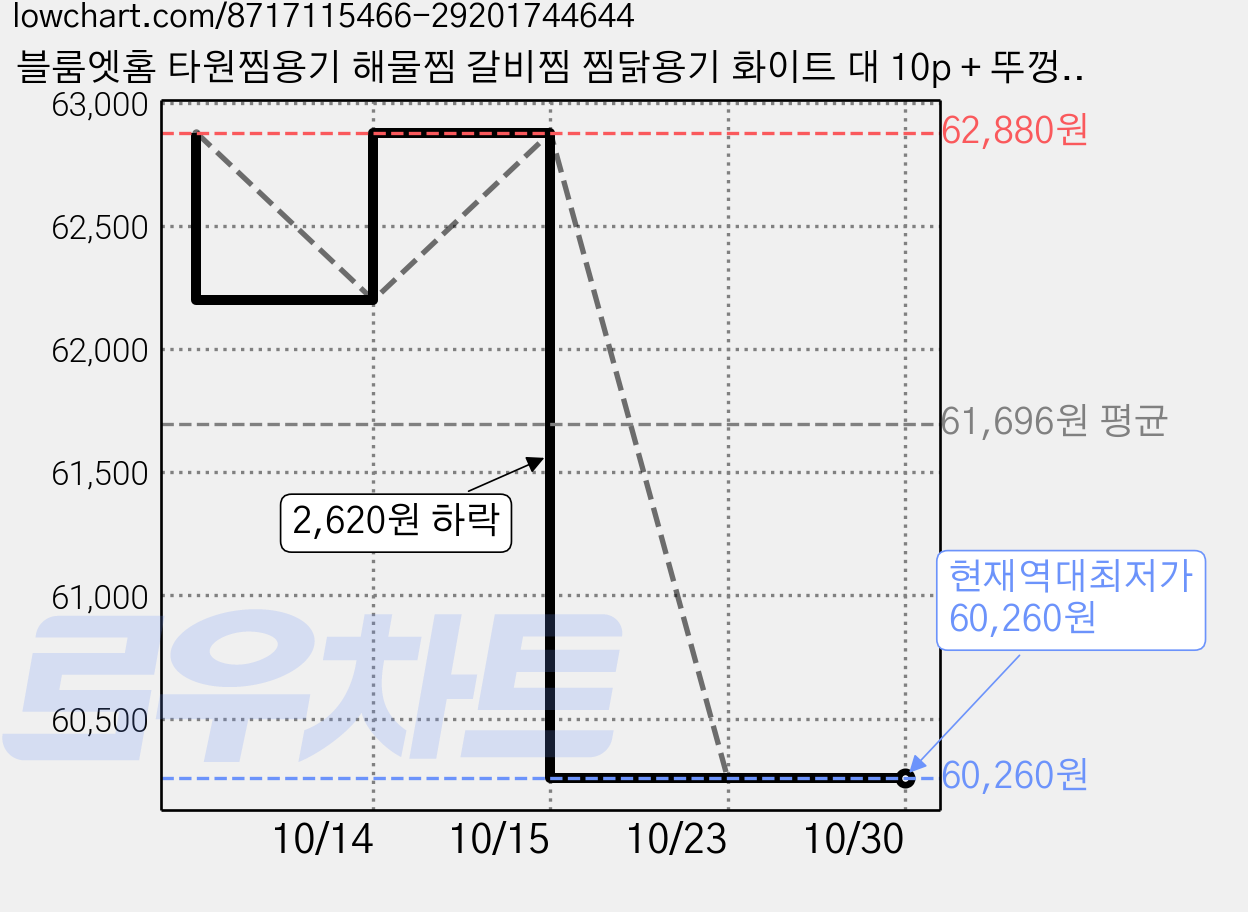 블룸엣홈 타원찜용기 해물찜 갈비찜 찜닭용기 화이트 대 10p + 뚜껑 10p 세트, 40세트, 20개입 가격 변동 차트, 현재가 60,260원, 역대최저가