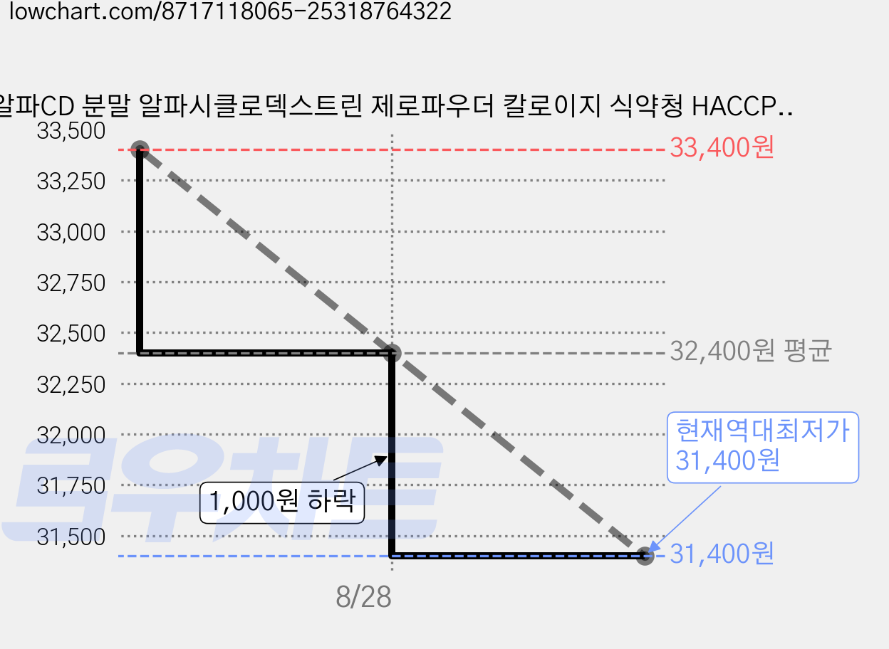 알파CD 분말 알파시클로덱스트린 제로파우더 칼로이지 식약청 HACCP 자주가게 정품 인증, 6개, 56g 가격 변동 차트, 현재가 31,400원, 역대최저가