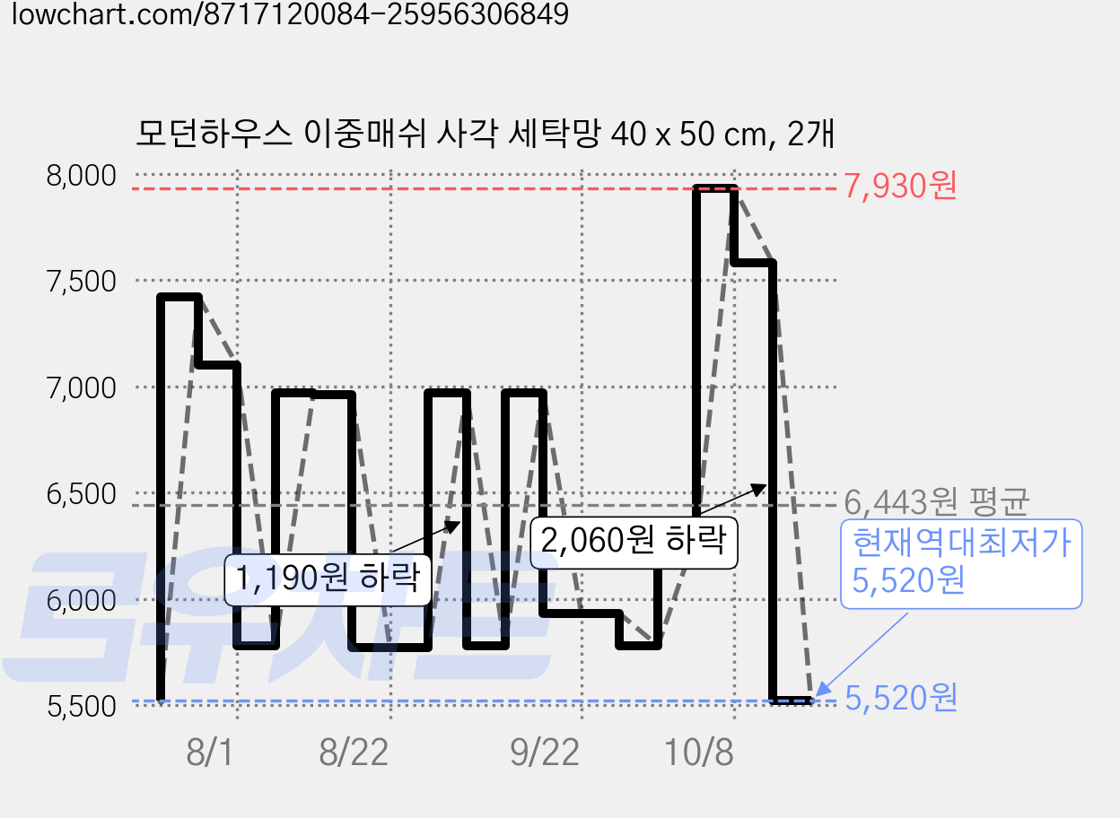 모던하우스 이중매쉬 사각 세탁망 40 x 50 cm, 2개 가격 변동 차트, 현재가 5,520원, 역대최저가