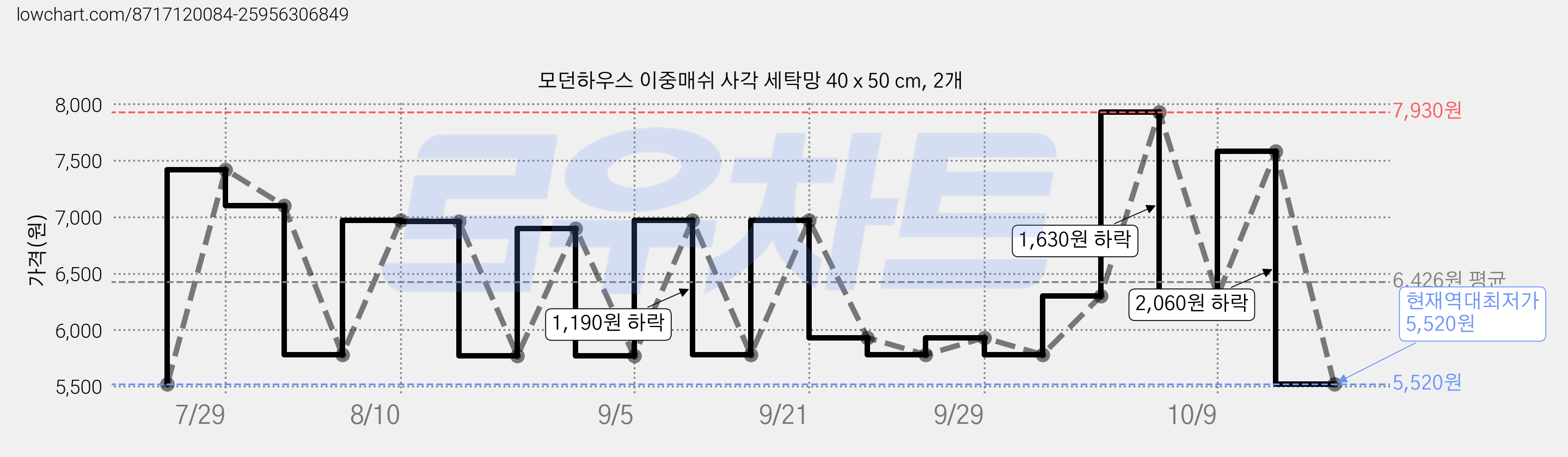 모던하우스 이중매쉬 사각 세탁망 40 x 50 cm, 2개 가격 변동 차트, 현재가 5,520원, 역대최저가