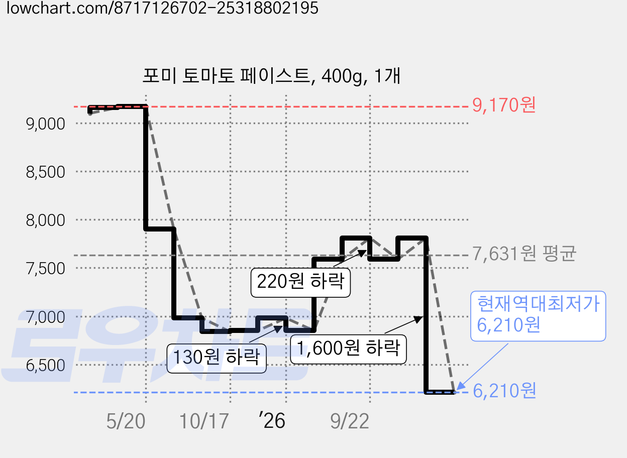 포미 토마토 페이스트, 400g, 1개 가격 변동 차트, 현재가 6,210원, 역대최저가