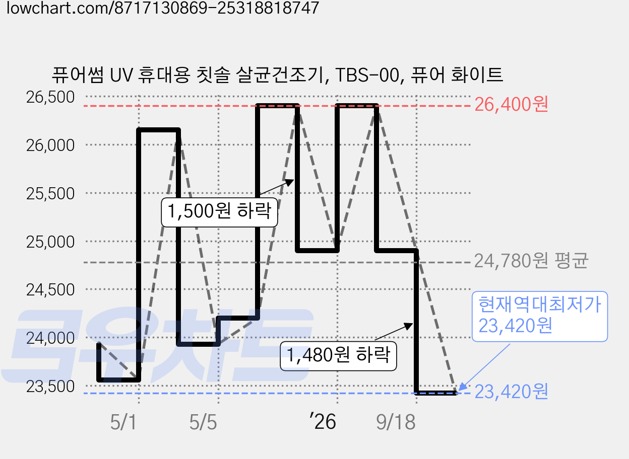 퓨어썸 UV 휴대용 칫솔 살균건조기, TBS-00, 퓨어 화이트 가격 변동 차트, 현재가 23,420원, 역대최저가