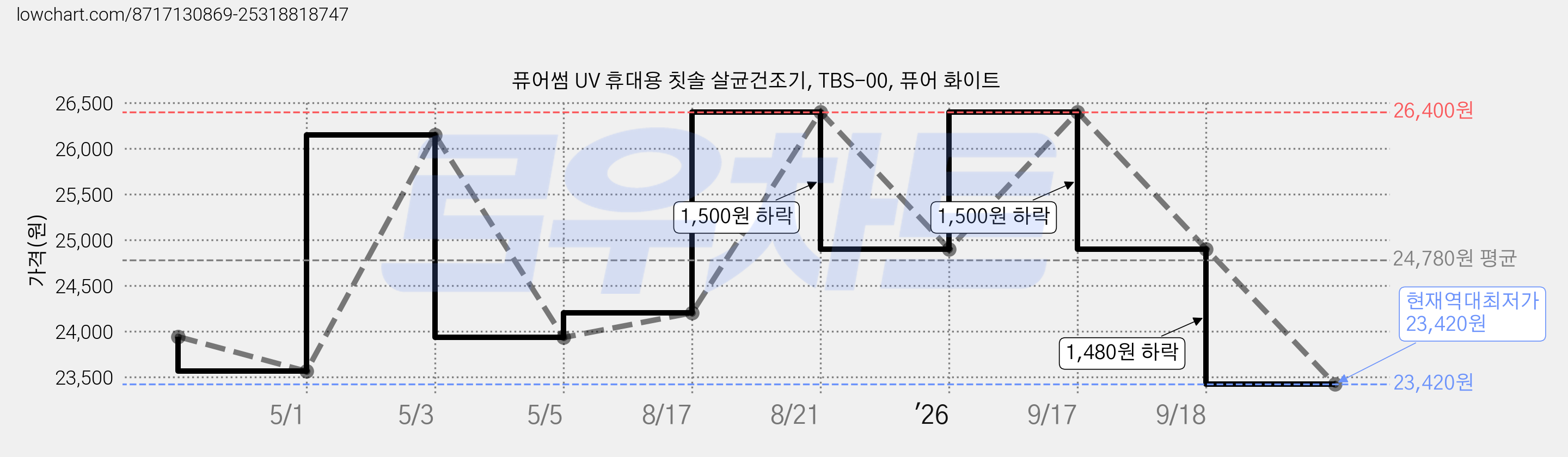 퓨어썸 UV 휴대용 칫솔 살균건조기, TBS-00, 퓨어 화이트 가격 변동 차트, 현재가 23,420원, 역대최저가
