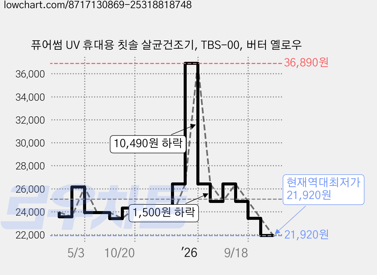 퓨어썸 UV 휴대용 칫솔 살균건조기, TBS-00, 버터 옐로우 가격 변동 차트, 현재가 21,920원, 역대최저가