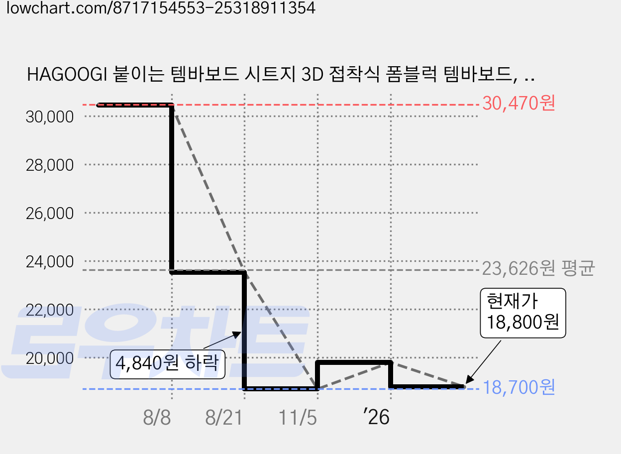 HAGOOGI 붙이는 템바보드 시트지 3D 접착식 폼블럭 템바보드, 베이지 우드60CM*3M 가격 변동 차트, 현재가 18,800원, 관측 최저가 18,700원
