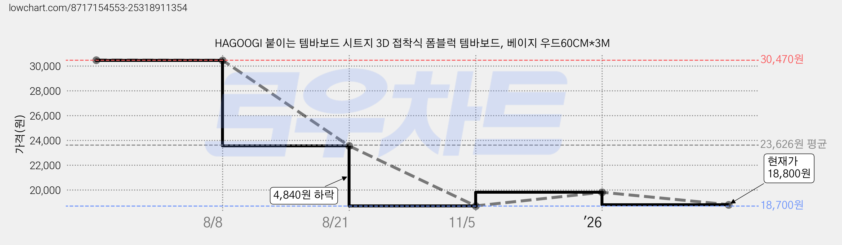 HAGOOGI 붙이는 템바보드 시트지 3D 접착식 폼블럭 템바보드, 베이지 우드60CM*3M 가격 변동 차트, 현재가 18,800원, 관측 최저가 18,700원
