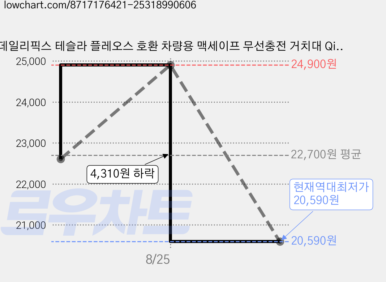 데일리픽스 테슬라 플레오스 호환 차량용 맥세이프 무선충전 거치대 Qi2 25W, 시크블랙(충전불가), 1개 가격 변동 차트, 현재가 20,590원, 역대최저가