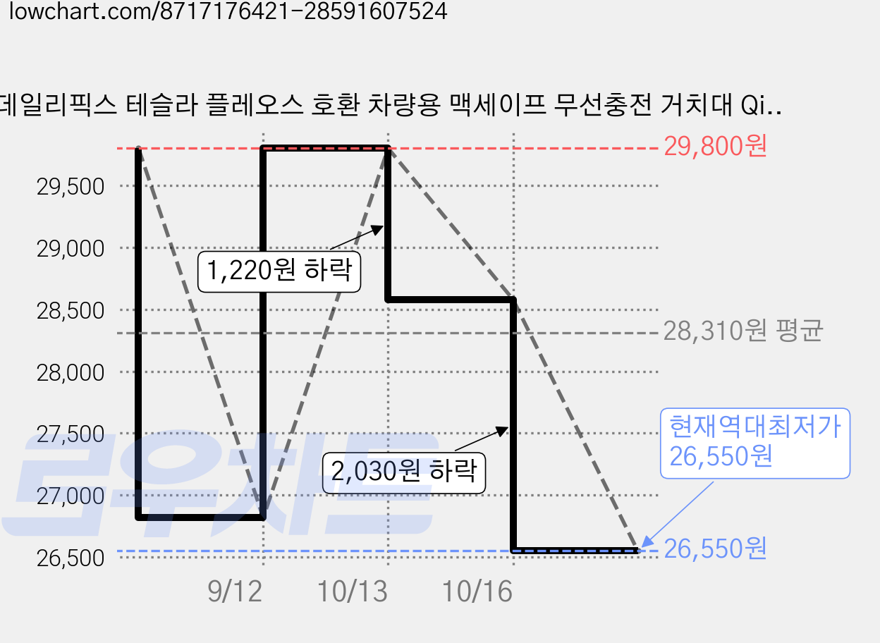 데일리픽스 테슬라 플레오스 호환 차량용 맥세이프 무선충전 거치대 Qi2 25W, 무선충전(블랙), 1개 가격 변동 차트, 현재가 26,550원, 역대최저가