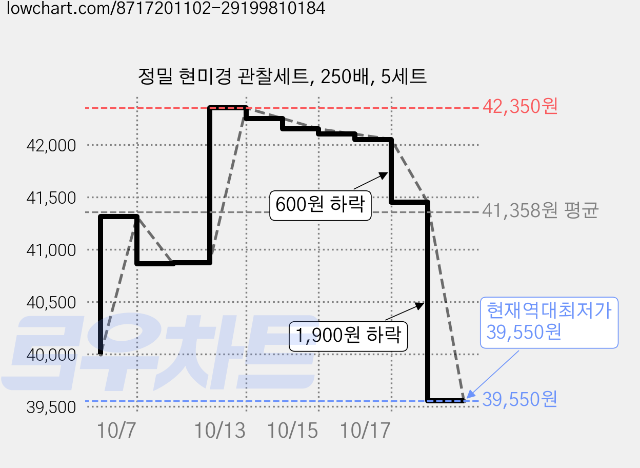 정밀 현미경 관찰세트, 250배, 5세트 가격 변동 차트, 현재가 39,550원, 역대최저가