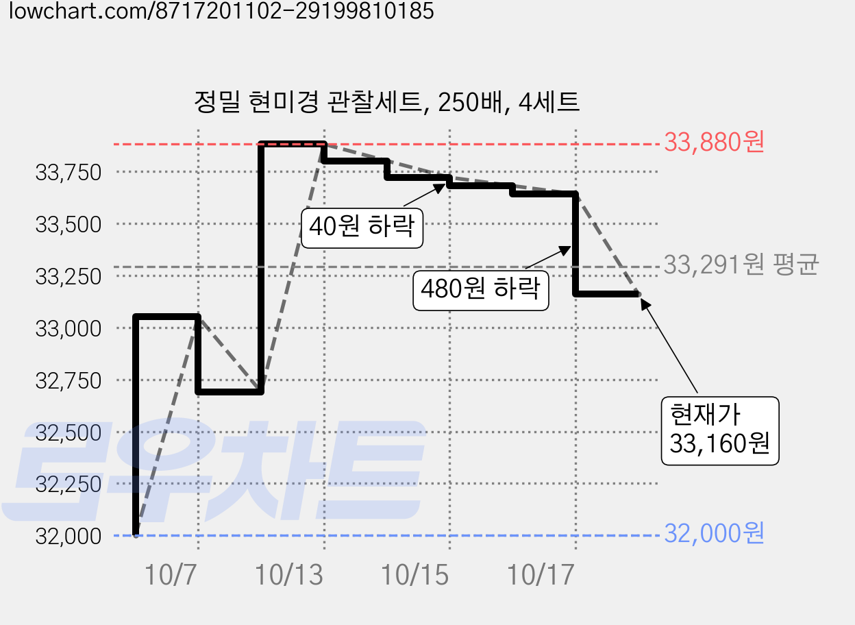 정밀 현미경 관찰세트, 250배, 4세트 가격 변동 차트, 현재가 33,160원, 관측 최저가 32,000원
