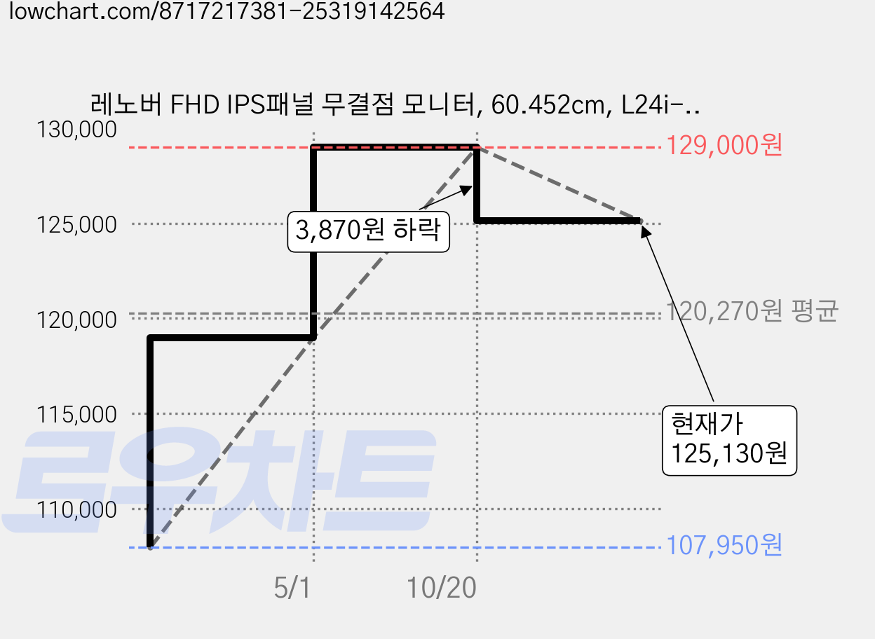 레노버 FHD IPS패널 무결점 모니터, 60.452cm, L24i-4A 67BCKAC6KR 가격 변동 차트, 현재가 125,130원, 관측 최저가 107,950원