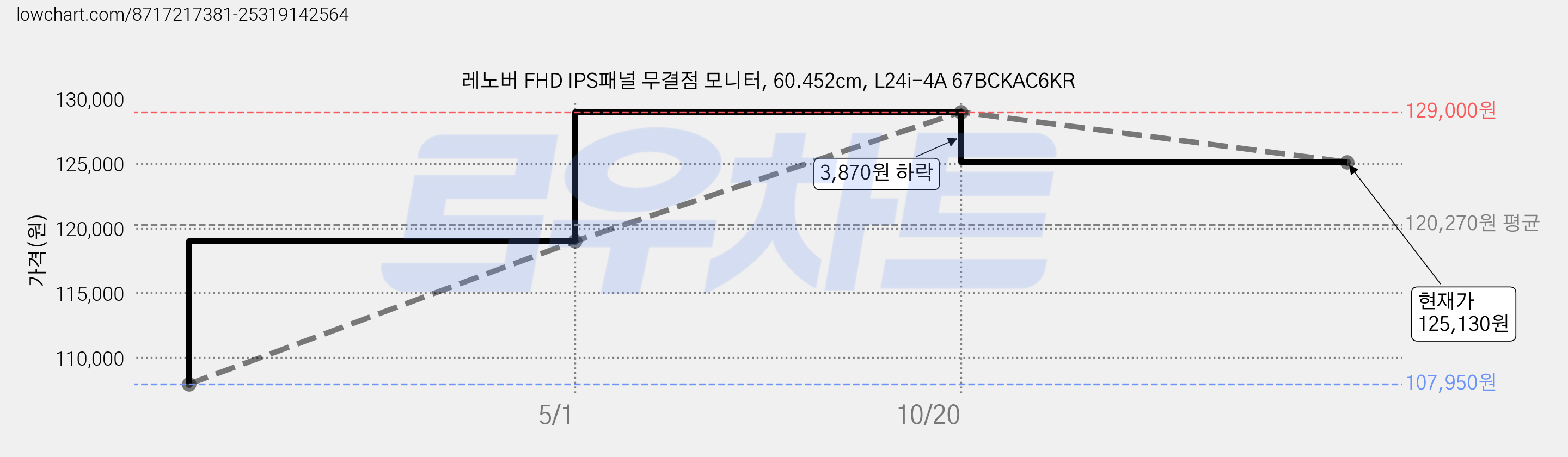 레노버 FHD IPS패널 무결점 모니터, 60.452cm, L24i-4A 67BCKAC6KR 가격 변동 차트, 현재가 125,130원, 관측 최저가 107,950원