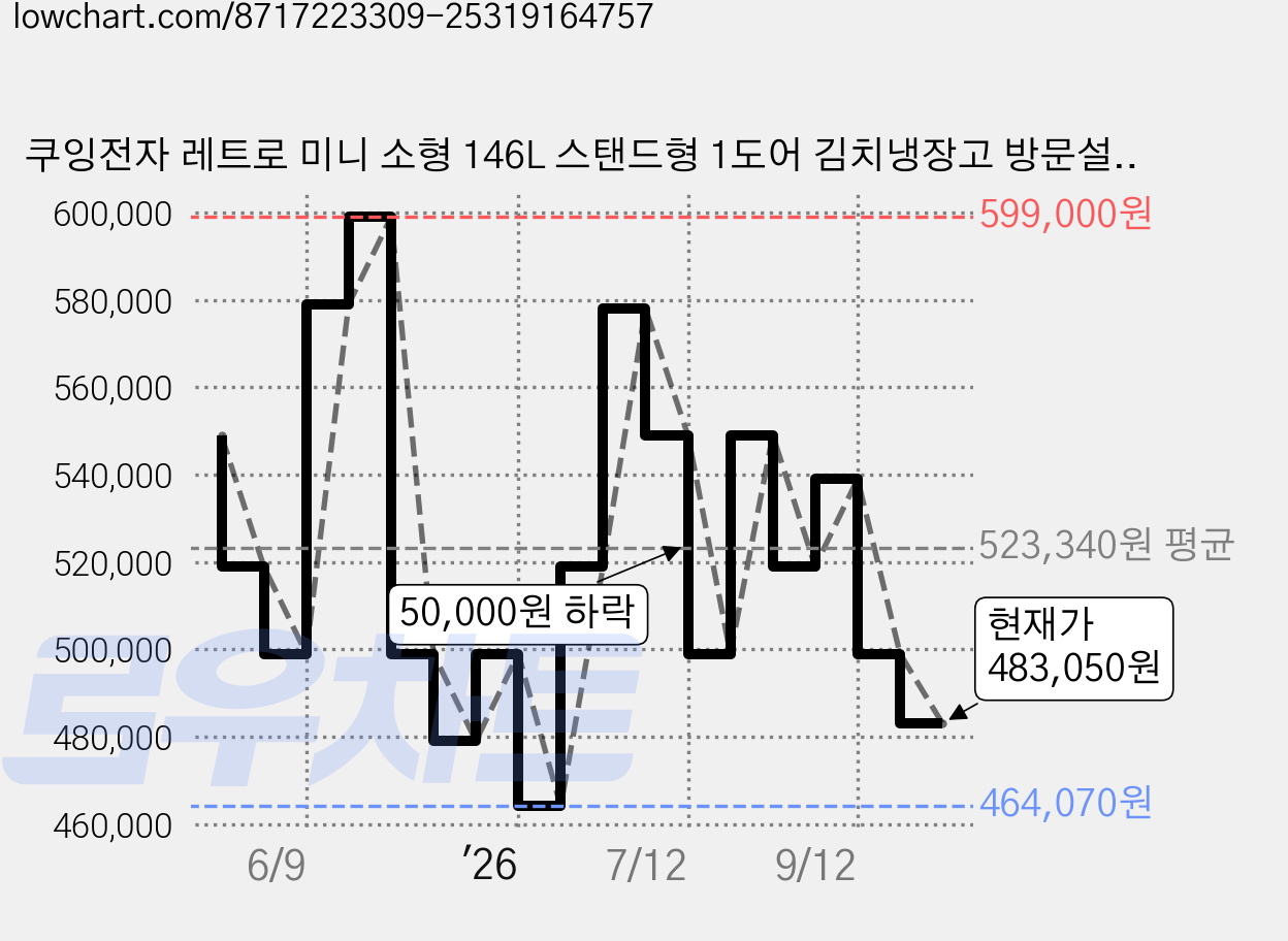 쿠잉전자 레트로 미니 소형 146L 스탠드형 1도어 김치냉장고 방문설치, 크림, REF-K150SC 가격 변동 차트, 현재가 483,050원, 관측 최저가 464,070원