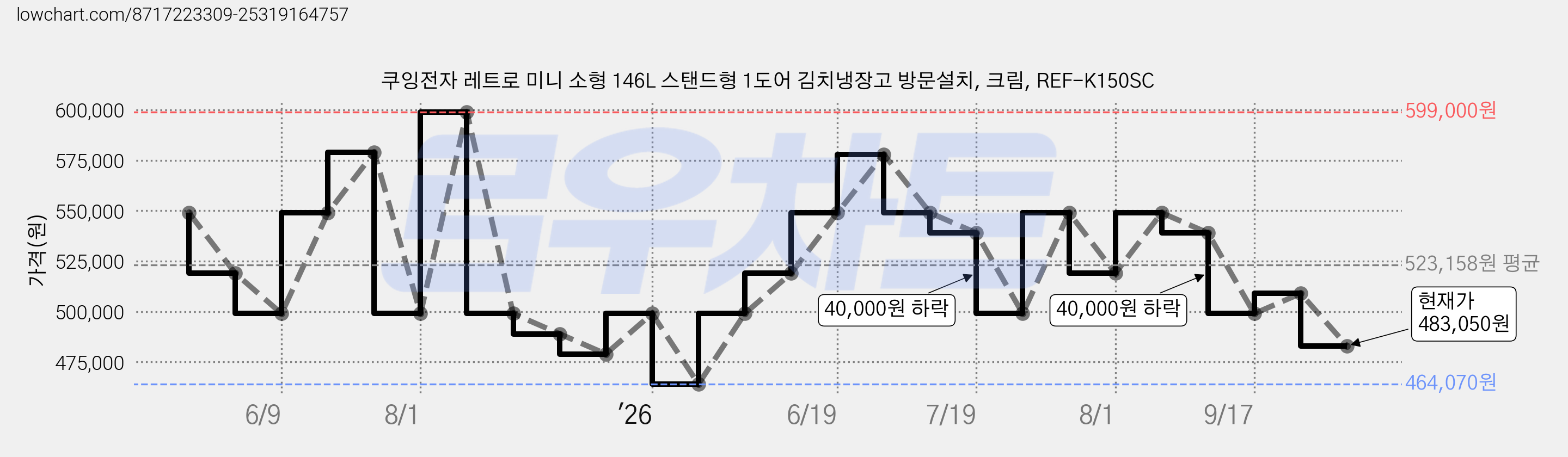 쿠잉전자 레트로 미니 소형 146L 스탠드형 1도어 김치냉장고 방문설치, 크림, REF-K150SC 가격 변동 차트, 현재가 483,050원, 관측 최저가 464,070원