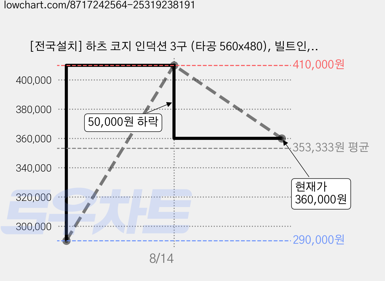 [전국설치] 하츠 코지 인덕션 3구 (타공 560x480), 빌트인, IH-3605TTLBB 가격 변동 차트, 현재가 360,000원, 관측 최저가 290,000원