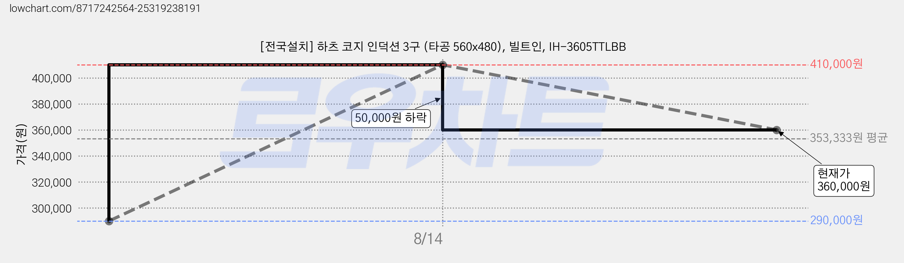 [전국설치] 하츠 코지 인덕션 3구 (타공 560x480), 빌트인, IH-3605TTLBB 가격 변동 차트, 현재가 360,000원, 관측 최저가 290,000원
