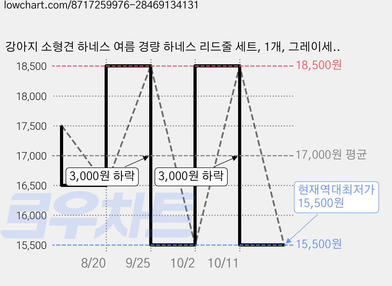 강아지 소형견 하네스 여름 경량 하네스 리드줄 세트, 1개, 그레이세트 가격 변동 차트, 현재가 15,500원, 역대최저가