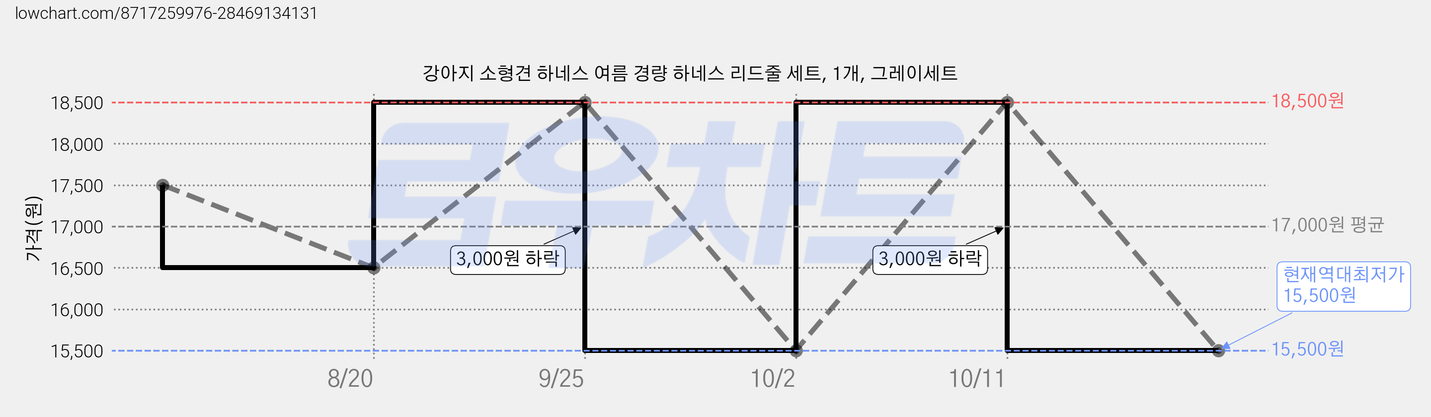 강아지 소형견 하네스 여름 경량 하네스 리드줄 세트, 1개, 그레이세트 가격 변동 차트, 현재가 15,500원, 역대최저가