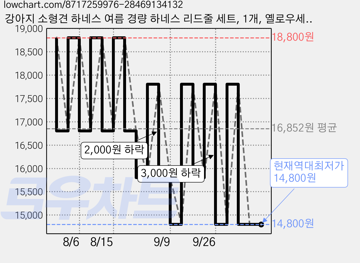 강아지 소형견 하네스 여름 경량 하네스 리드줄 세트, 1개, 옐로우세트 가격 변동 차트, 현재가 14,800원, 역대최저가