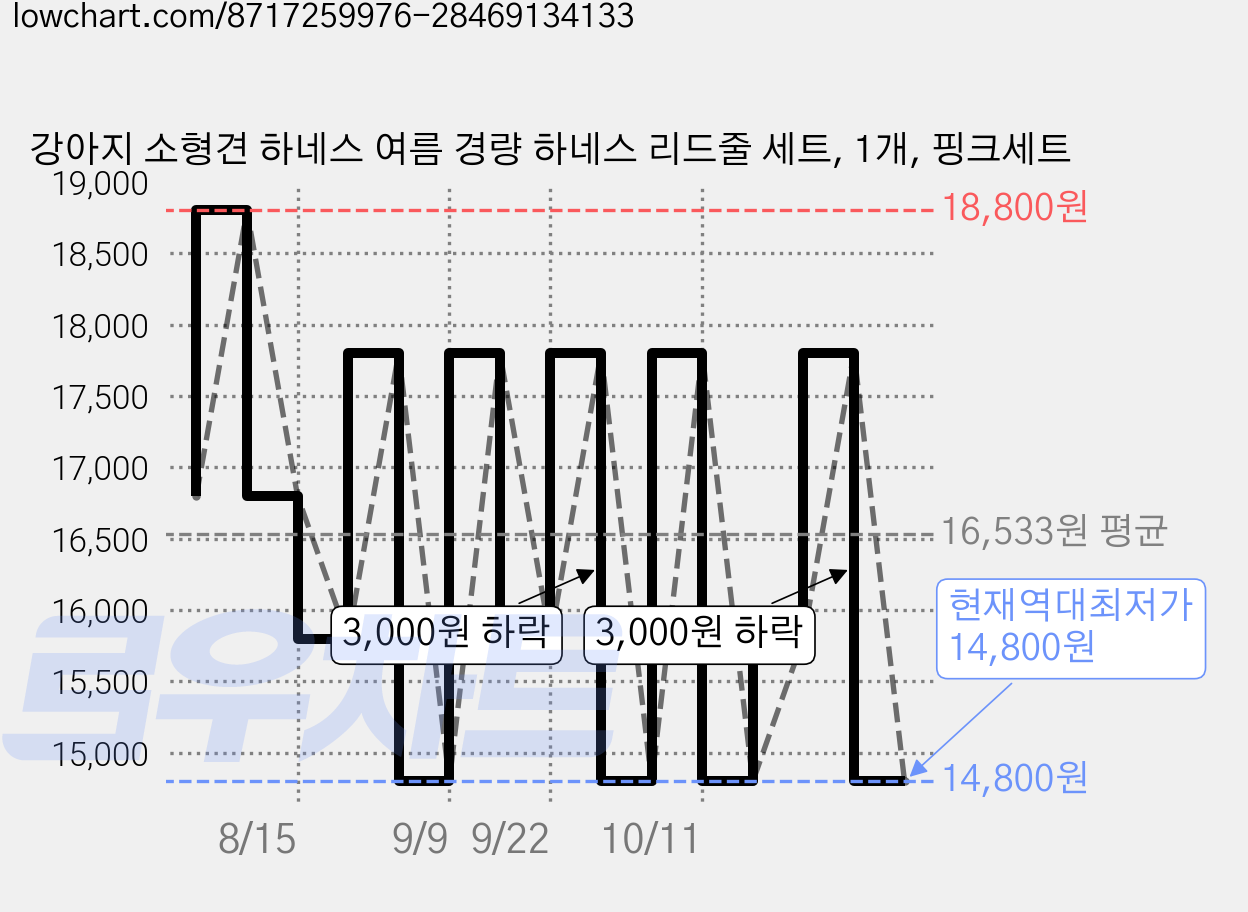 강아지 소형견 하네스 여름 경량 하네스 리드줄 세트, 1개, 핑크세트 가격 변동 차트, 현재가 14,800원, 역대최저가