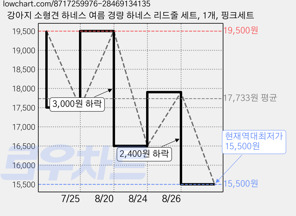 강아지 소형견 하네스 여름 경량 하네스 리드줄 세트, 1개, 핑크세트 가격 변동 차트, 현재가 15,500원, 역대최저가