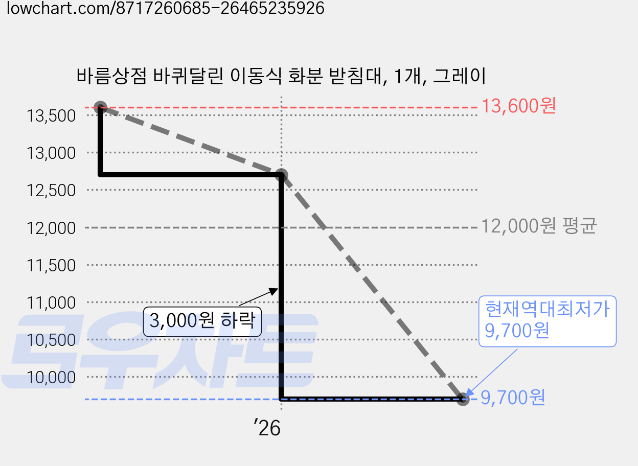 바름상점 바퀴달린 이동식 화분 받침대, 1개, 그레이 가격 변동 차트, 현재가 9,700원, 역대최저가
