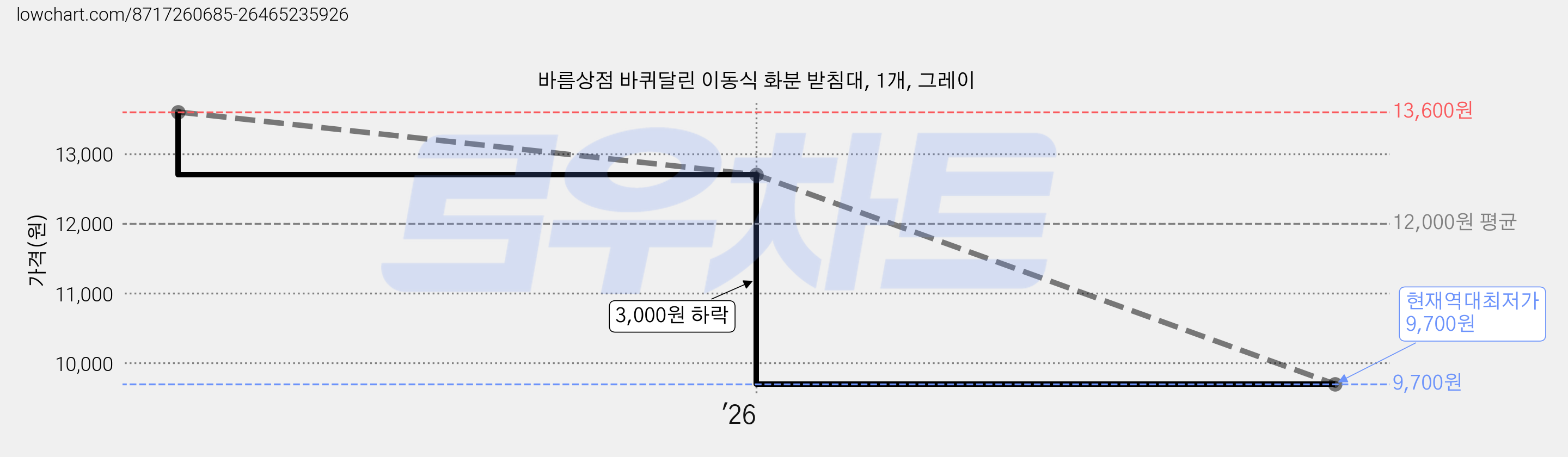 바름상점 바퀴달린 이동식 화분 받침대, 1개, 그레이 가격 변동 차트, 현재가 9,700원, 역대최저가