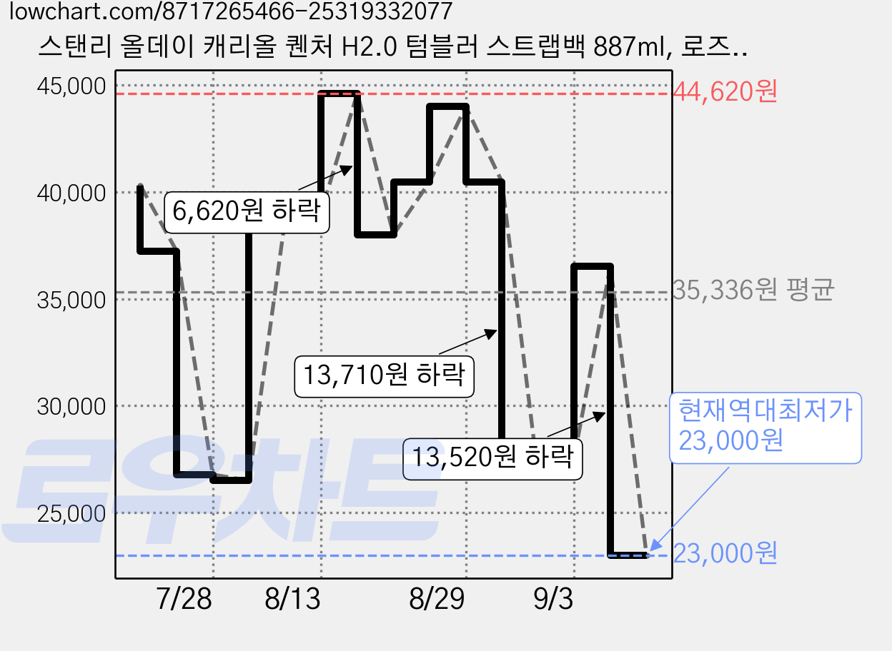 스탠리 올데이 캐리올 퀜처 H2.0 텀블러 스트랩백 887ml, 로즈쿼츠, 1개 가격 변동 차트, 현재가 23,000원, 역대최저가