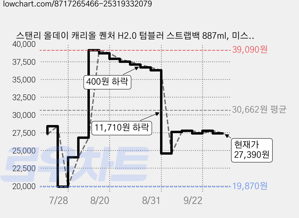 스탠리 올데이 캐리올 퀜처 H2.0 텀블러 스트랩백 887ml, 미스트, 1개 가격 변동 차트, 현재가 27,390원, 관측 최저가 19,870원