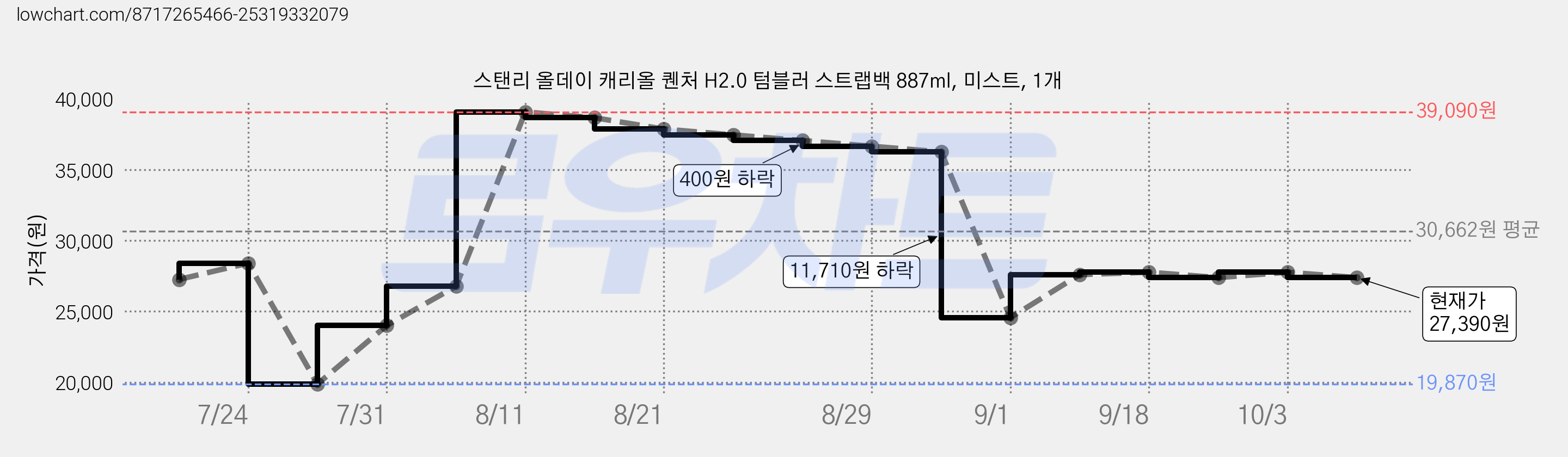 스탠리 올데이 캐리올 퀜처 H2.0 텀블러 스트랩백 887ml, 미스트, 1개 가격 변동 차트, 현재가 27,390원, 관측 최저가 19,870원