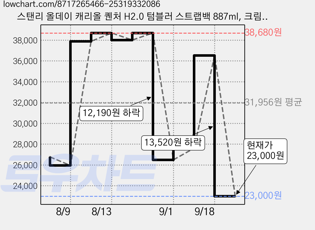 스탠리 올데이 캐리올 퀜처 H2.0 텀블러 스트랩백 887ml, 크림, 1개 가격 변동 차트, 현재가 23,000원, 관측 최저가 20,700원